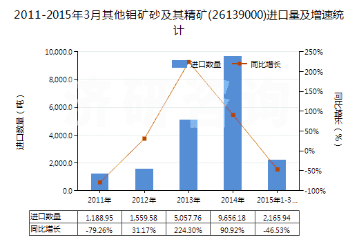2011-2015年3月其他鉬礦砂及其精礦(26139000)進口量及增速統(tǒng)計